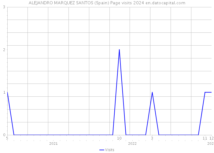ALEJANDRO MARQUEZ SANTOS (Spain) Page visits 2024 