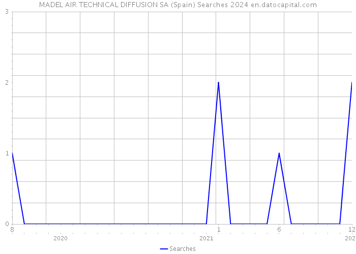 MADEL AIR TECHNICAL DIFFUSION SA (Spain) Searches 2024 