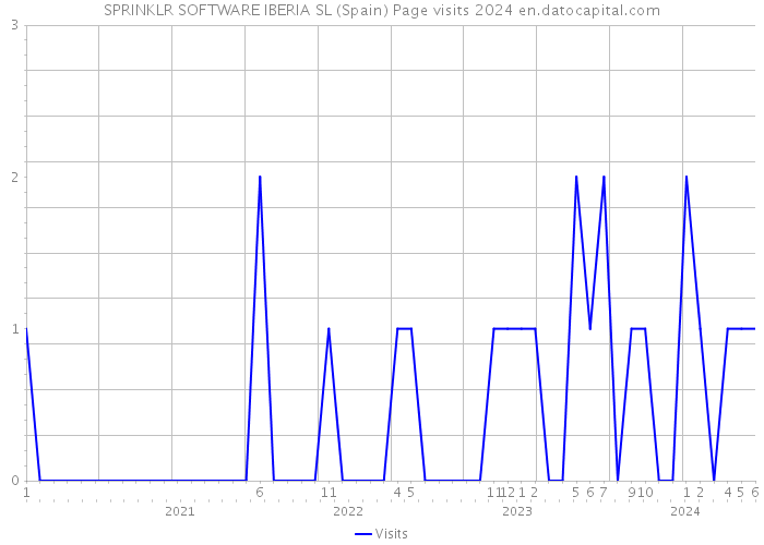 SPRINKLR SOFTWARE IBERIA SL (Spain) Page visits 2024 