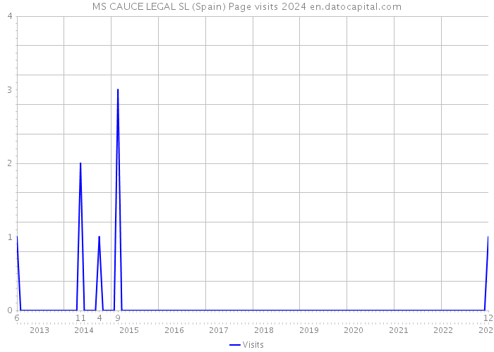 MS CAUCE LEGAL SL (Spain) Page visits 2024 