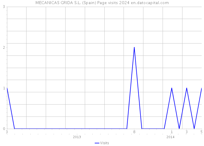 MECANICAS GRIDA S.L. (Spain) Page visits 2024 