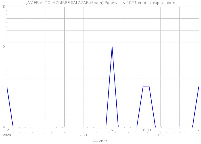 JAVIER ALTOLAGUIRRE SALAZAR (Spain) Page visits 2024 