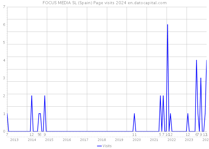 FOCUS MEDIA SL (Spain) Page visits 2024 