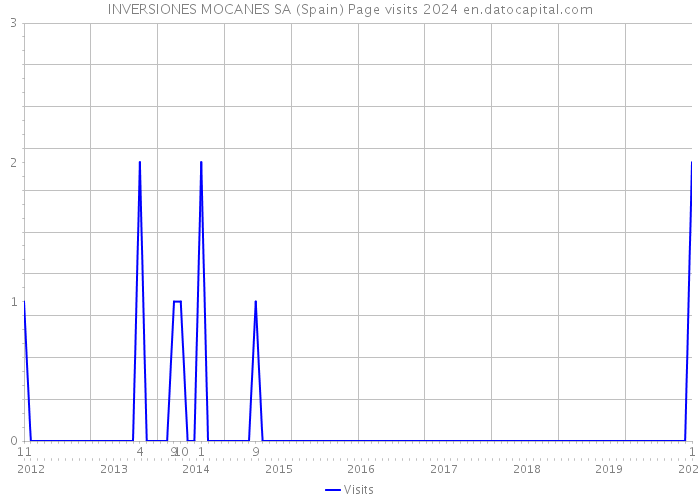 INVERSIONES MOCANES SA (Spain) Page visits 2024 
