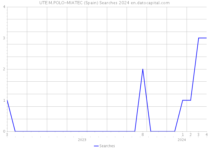 UTE M.POLO-MIATEC (Spain) Searches 2024 