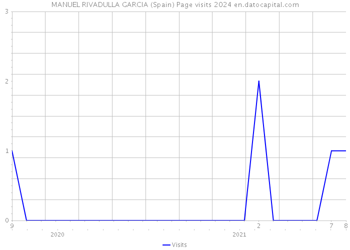 MANUEL RIVADULLA GARCIA (Spain) Page visits 2024 