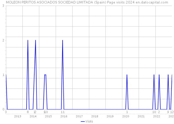 MOLEON PERITOS ASOCIADOS SOCIEDAD LIMITADA (Spain) Page visits 2024 