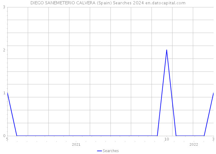 DIEGO SANEMETERIO CALVERA (Spain) Searches 2024 