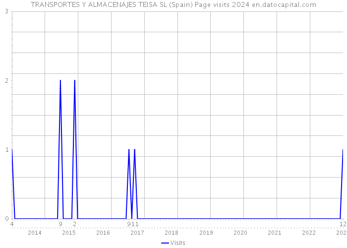 TRANSPORTES Y ALMACENAJES TEISA SL (Spain) Page visits 2024 
