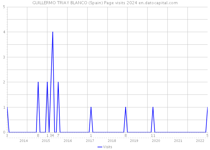 GUILLERMO TRIAY BLANCO (Spain) Page visits 2024 