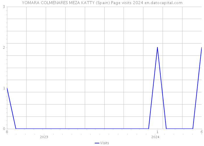 YOMARA COLMENARES MEZA KATTY (Spain) Page visits 2024 