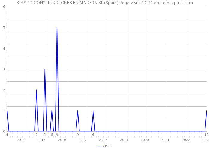 BLASCO CONSTRUCCIONES EN MADERA SL (Spain) Page visits 2024 