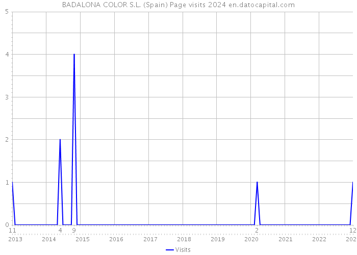 BADALONA COLOR S.L. (Spain) Page visits 2024 