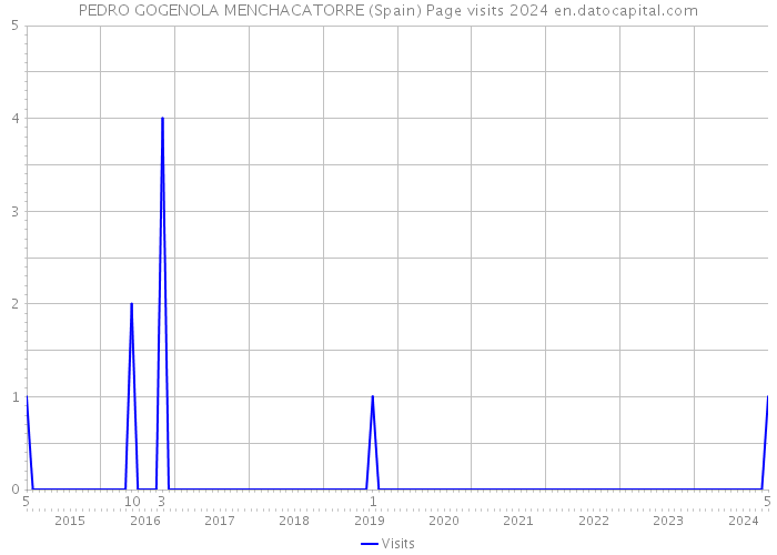 PEDRO GOGENOLA MENCHACATORRE (Spain) Page visits 2024 