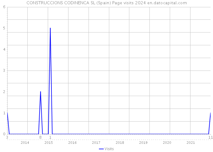 CONSTRUCCIONS CODINENCA SL (Spain) Page visits 2024 