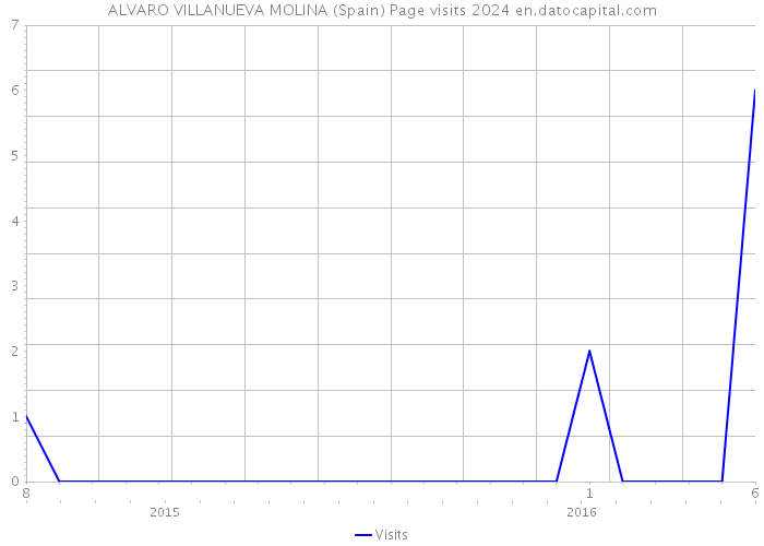 ALVARO VILLANUEVA MOLINA (Spain) Page visits 2024 