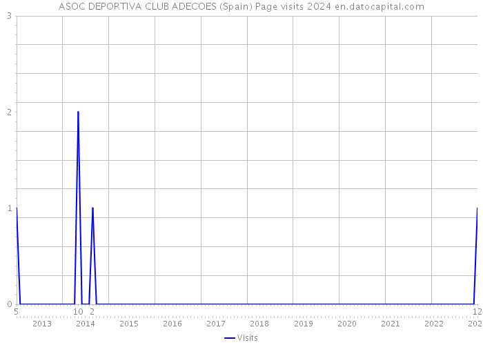 ASOC DEPORTIVA CLUB ADECOES (Spain) Page visits 2024 