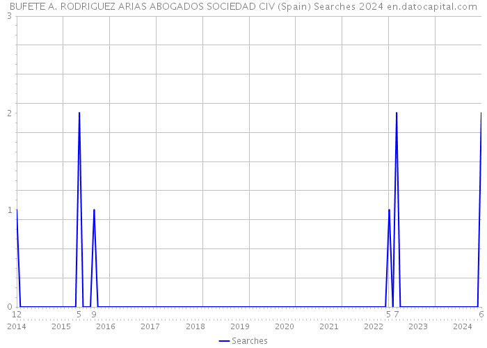 BUFETE A. RODRIGUEZ ARIAS ABOGADOS SOCIEDAD CIV (Spain) Searches 2024 