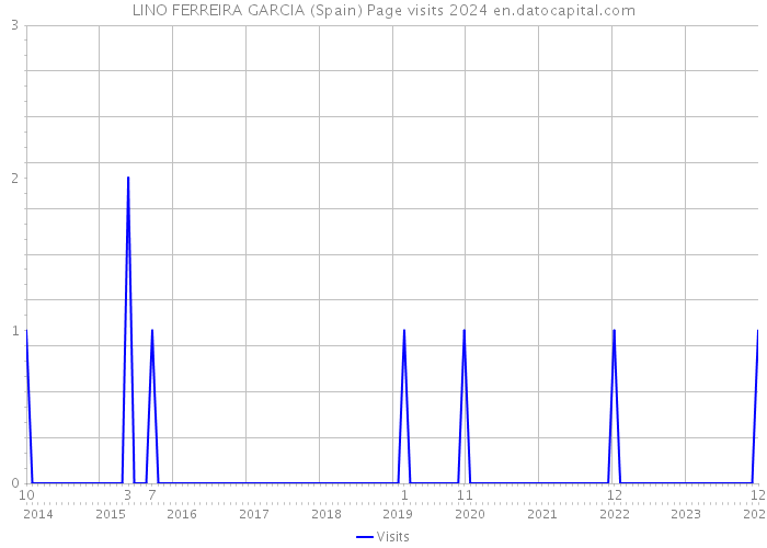 LINO FERREIRA GARCIA (Spain) Page visits 2024 