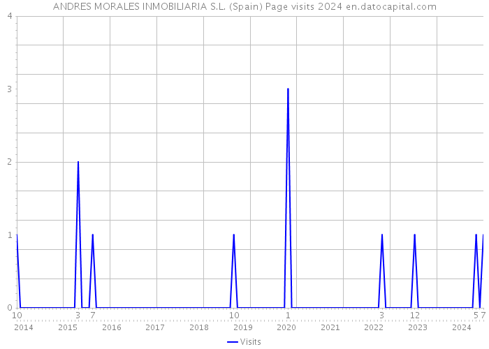 ANDRES MORALES INMOBILIARIA S.L. (Spain) Page visits 2024 