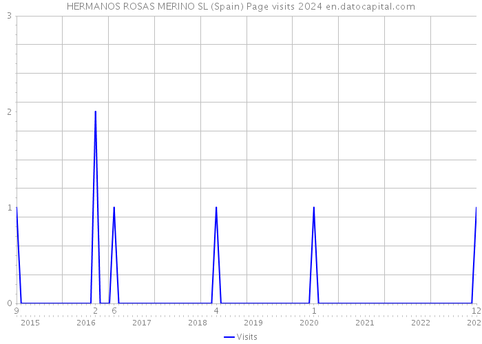 HERMANOS ROSAS MERINO SL (Spain) Page visits 2024 