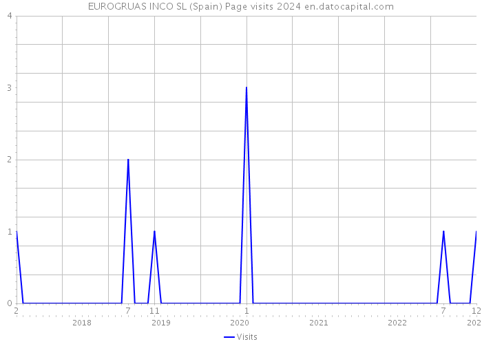 EUROGRUAS INCO SL (Spain) Page visits 2024 