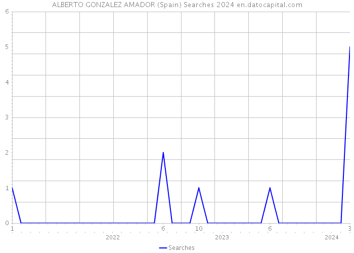 ALBERTO GONZALEZ AMADOR (Spain) Searches 2024 