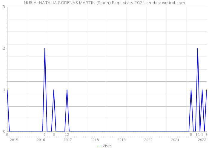 NURIA-NATALIA RODENAS MARTIN (Spain) Page visits 2024 