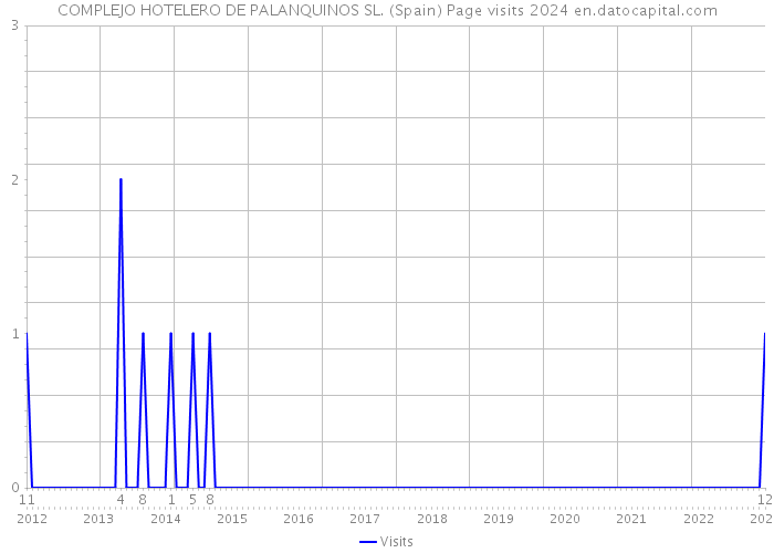 COMPLEJO HOTELERO DE PALANQUINOS SL. (Spain) Page visits 2024 