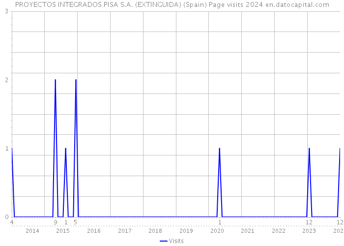 PROYECTOS INTEGRADOS PISA S.A. (EXTINGUIDA) (Spain) Page visits 2024 