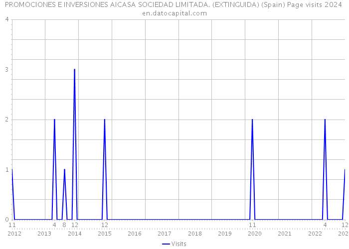 PROMOCIONES E INVERSIONES AICASA SOCIEDAD LIMITADA. (EXTINGUIDA) (Spain) Page visits 2024 