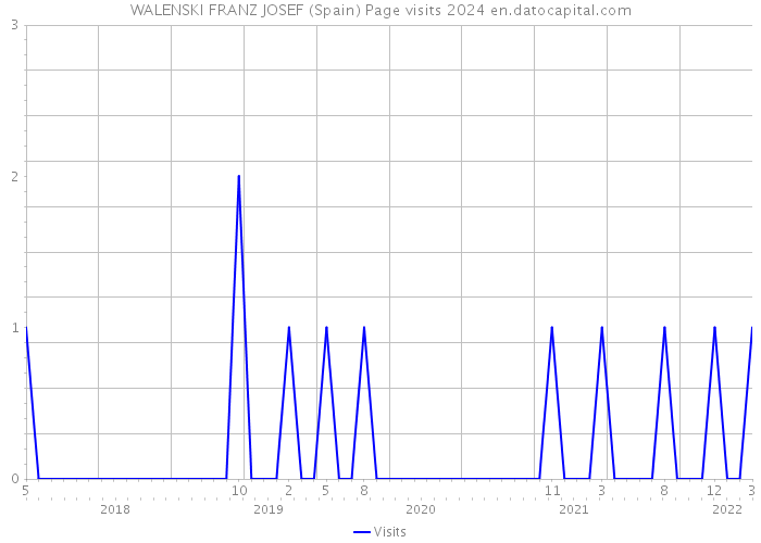 WALENSKI FRANZ JOSEF (Spain) Page visits 2024 