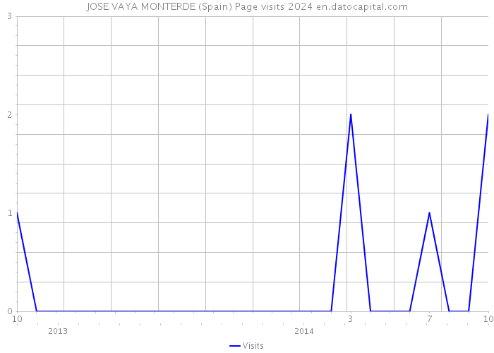 JOSE VAYA MONTERDE (Spain) Page visits 2024 