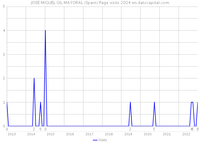 JOSE MIGUEL GIL MAYORAL (Spain) Page visits 2024 