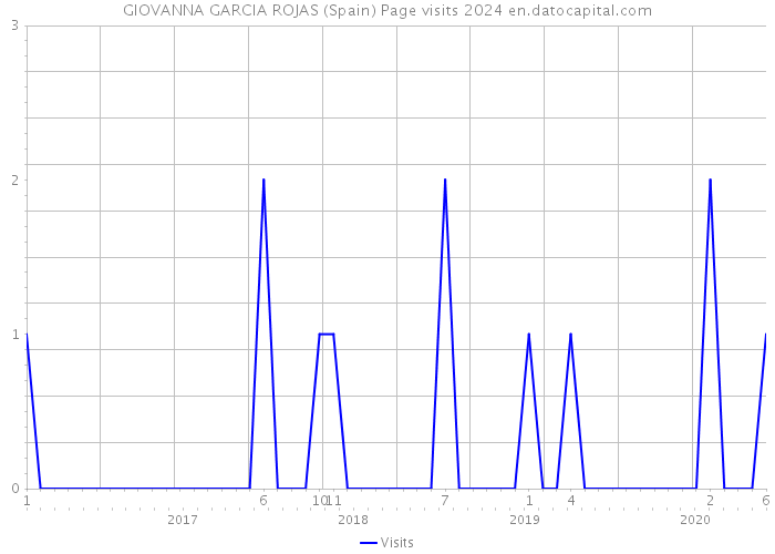 GIOVANNA GARCIA ROJAS (Spain) Page visits 2024 