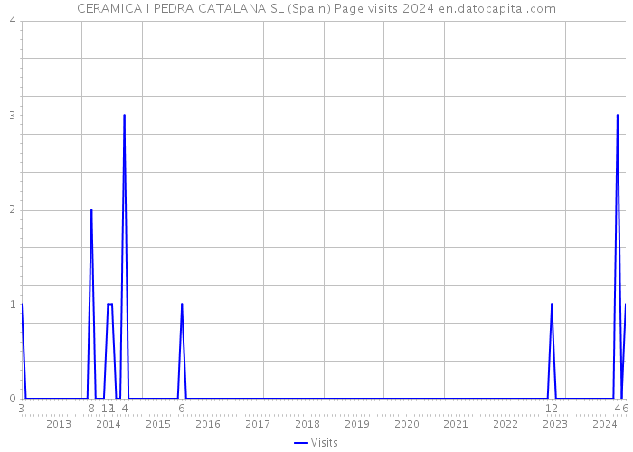 CERAMICA I PEDRA CATALANA SL (Spain) Page visits 2024 