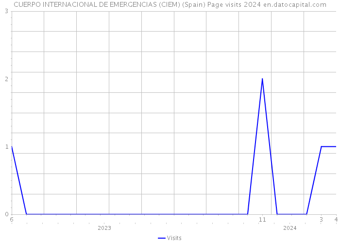CUERPO INTERNACIONAL DE EMERGENCIAS (CIEM) (Spain) Page visits 2024 