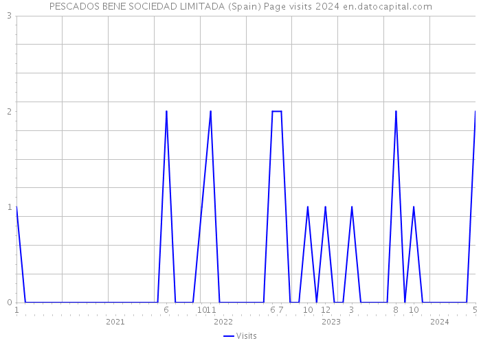 PESCADOS BENE SOCIEDAD LIMITADA (Spain) Page visits 2024 