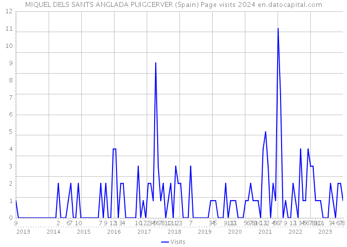 MIQUEL DELS SANTS ANGLADA PUIGCERVER (Spain) Page visits 2024 