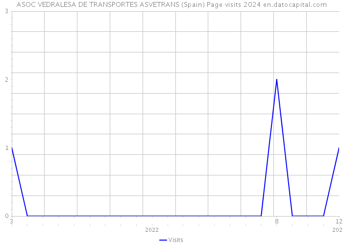 ASOC VEDRALESA DE TRANSPORTES ASVETRANS (Spain) Page visits 2024 