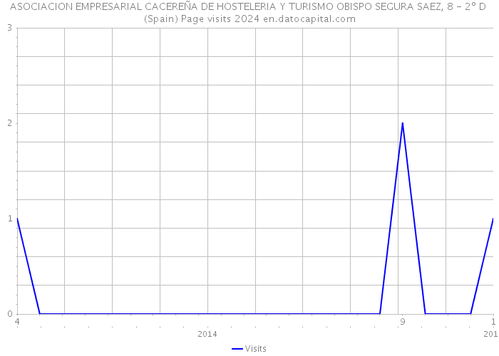 ASOCIACION EMPRESARIAL CACEREÑA DE HOSTELERIA Y TURISMO OBISPO SEGURA SAEZ, 8 - 2º D (Spain) Page visits 2024 