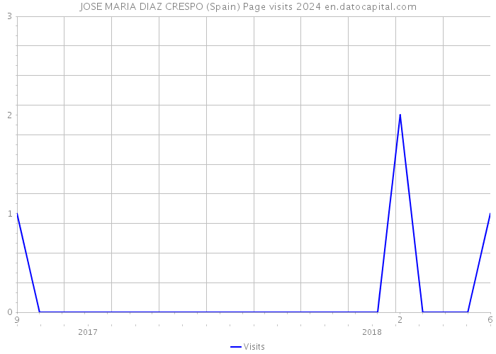 JOSE MARIA DIAZ CRESPO (Spain) Page visits 2024 