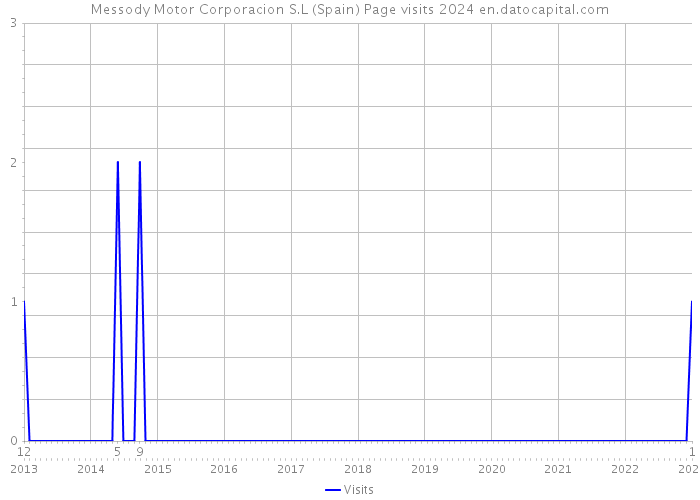 Messody Motor Corporacion S.L (Spain) Page visits 2024 