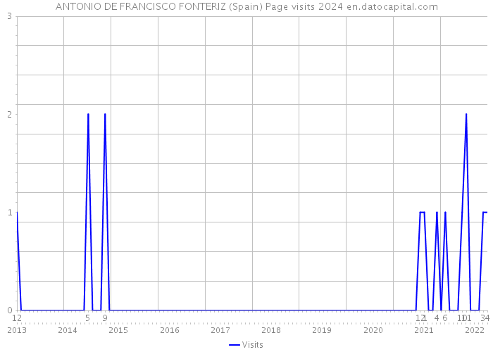 ANTONIO DE FRANCISCO FONTERIZ (Spain) Page visits 2024 