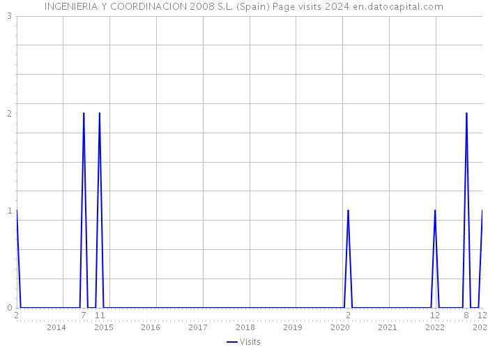 INGENIERIA Y COORDINACION 2008 S.L. (Spain) Page visits 2024 