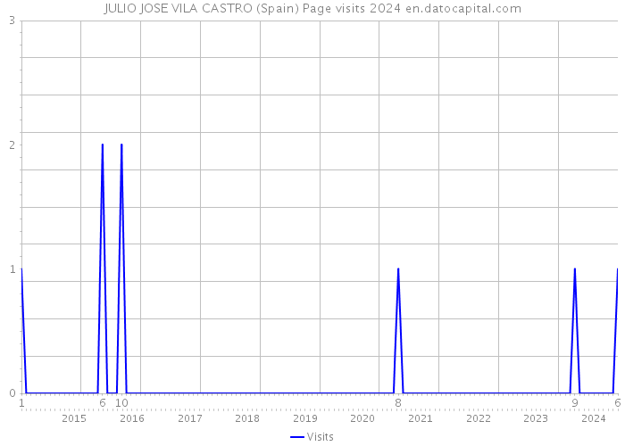 JULIO JOSE VILA CASTRO (Spain) Page visits 2024 