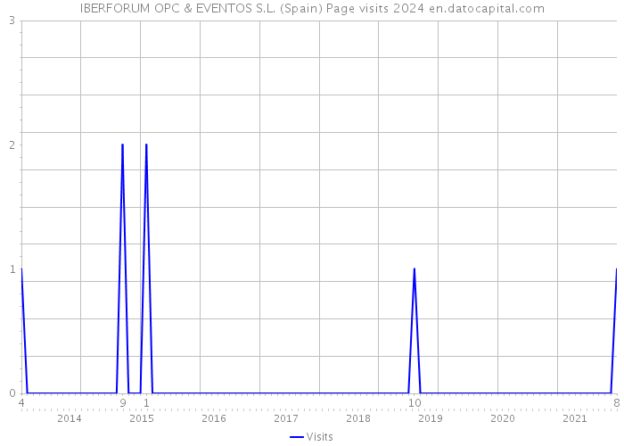 IBERFORUM OPC & EVENTOS S.L. (Spain) Page visits 2024 