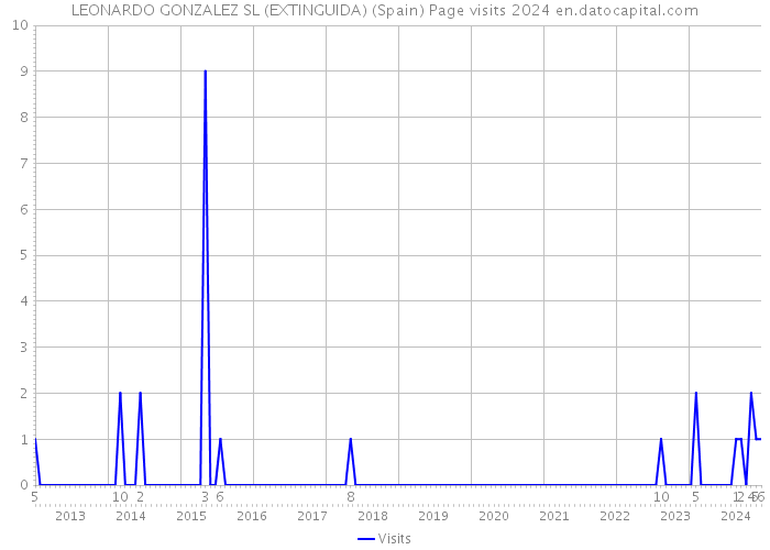 LEONARDO GONZALEZ SL (EXTINGUIDA) (Spain) Page visits 2024 