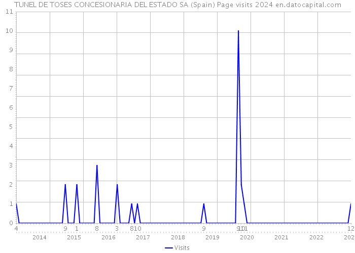 TUNEL DE TOSES CONCESIONARIA DEL ESTADO SA (Spain) Page visits 2024 