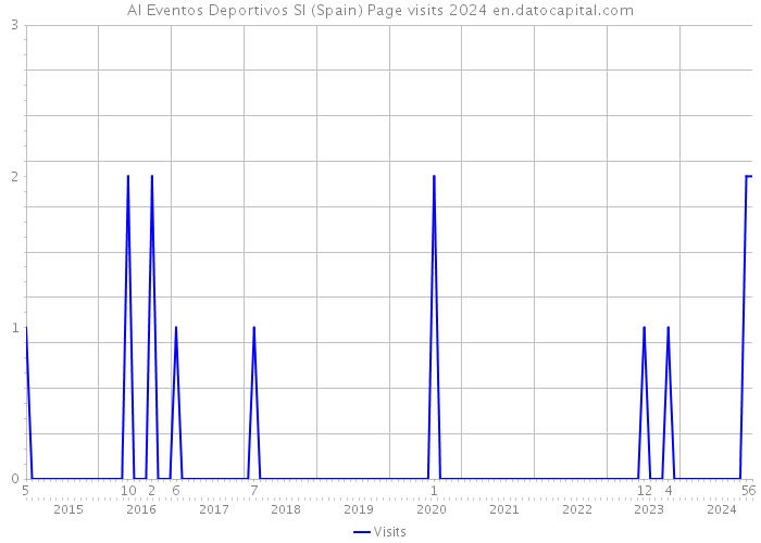 Al Eventos Deportivos Sl (Spain) Page visits 2024 